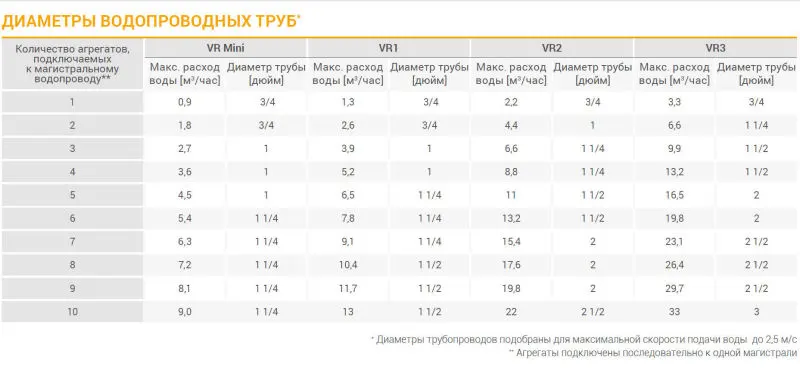 Диаметры труб для подключения Volcano